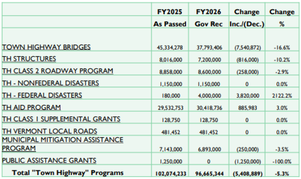 matrix showing Satate of Vermont Town Highway programs funding FY2025 As Passed compared to FY2026 Governor's Recommendation