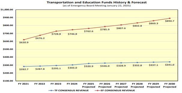 State of Vermont Transportation & Education Funds History and Projection, FY 2021 to FY 2030