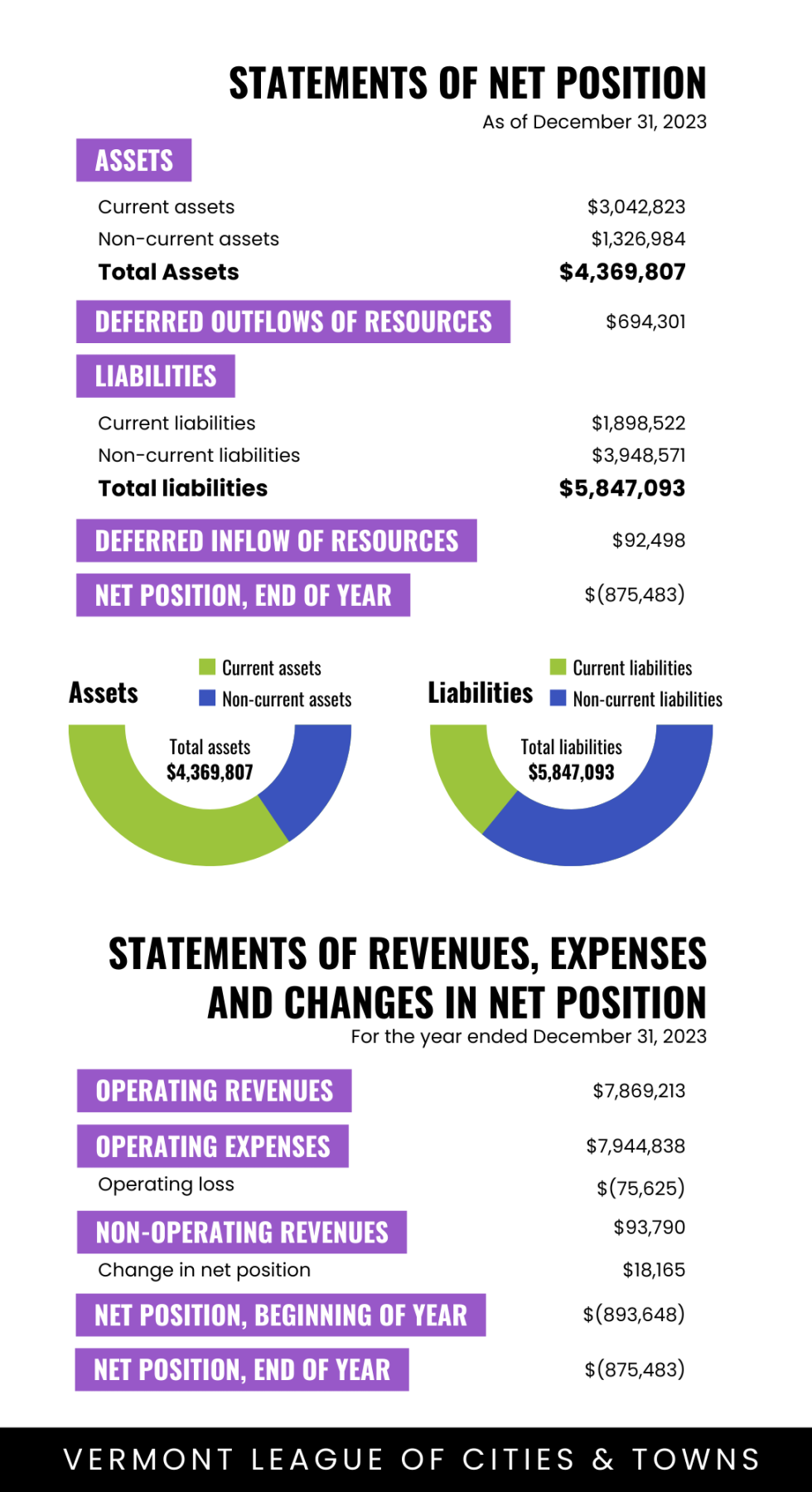 image showing a summary of VLCT Financial Statements for 2023